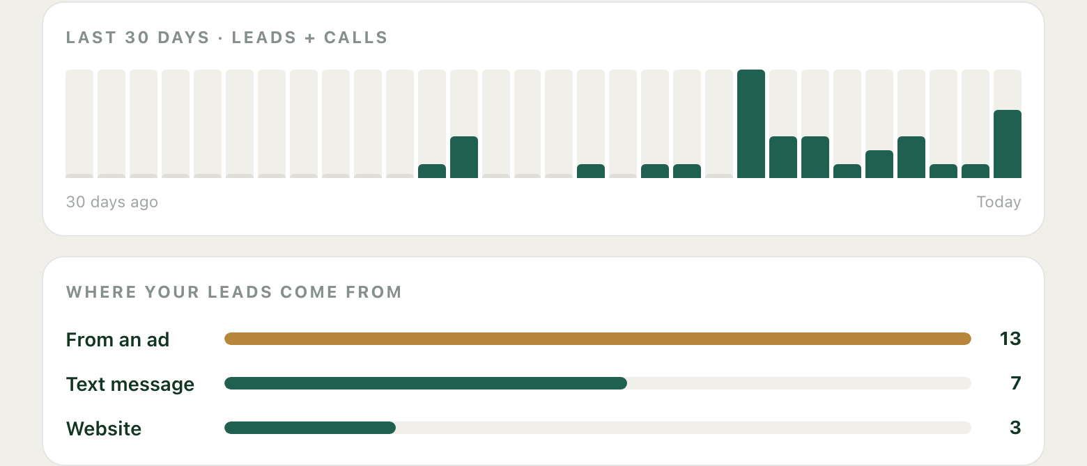 Pinecrest Clean Co 30-day leads and calls trend with lead sources: 13 from an ad, 7 from text message, 3 from the website